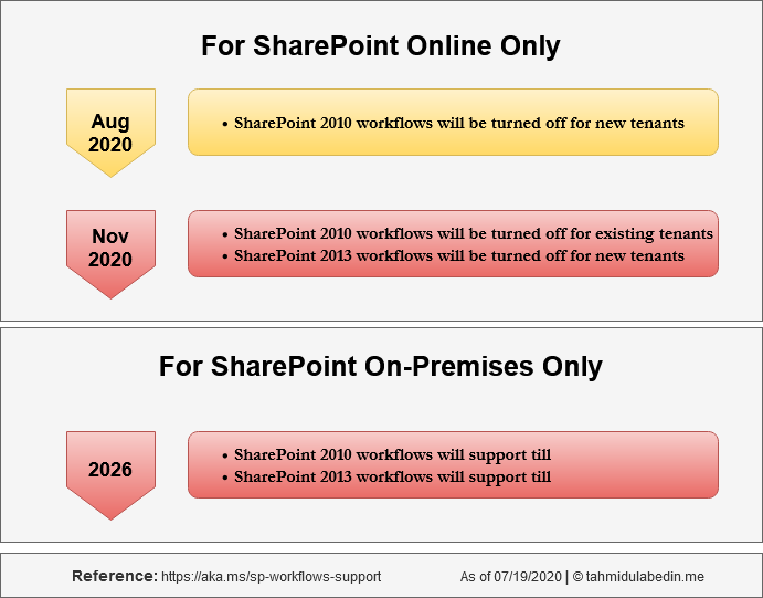 SharePoint Workflow Retirement